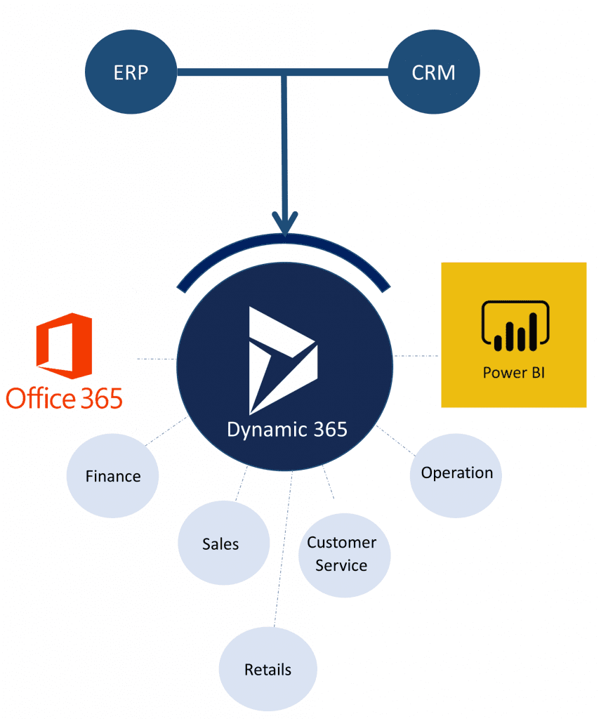 Dynamics 365 BizzNtek
